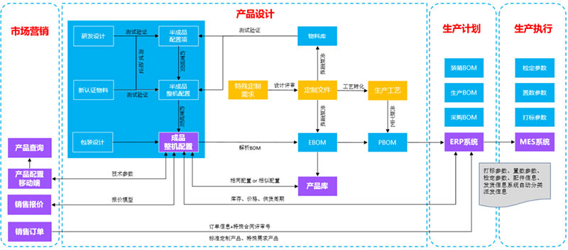 如何定制產(chǎn)品百萬級物料編碼？